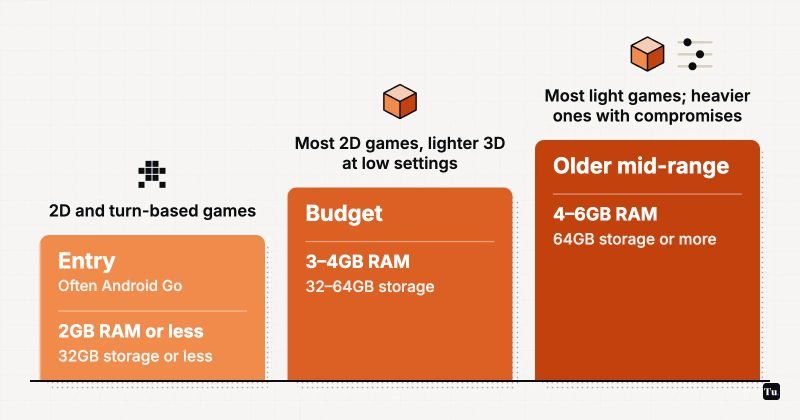 Three rising tiers: Entry (often Android Go), 2GB RAM or less, 2D and turn-based games; Budget, 3–4GB RAM, most 2D games and lighter 3D at low settings; Older mid-range, 4–6GB RAM, most light games and heavier ones with compromises.