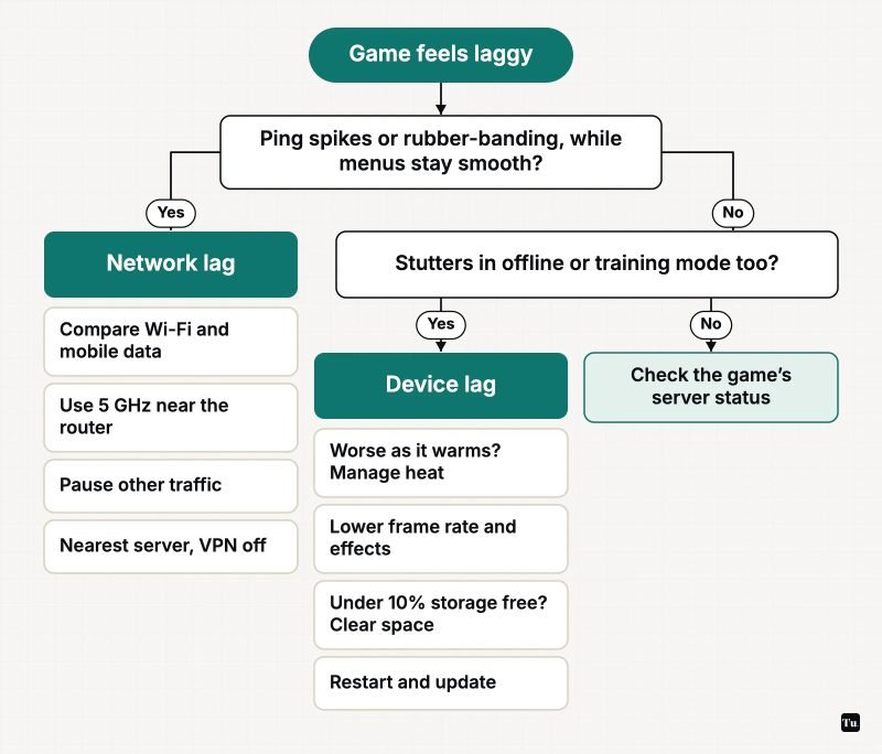 Flowchart: if ping spikes while menus stay smooth, it's network lag (compare Wi-Fi and mobile data, use 5 GHz near the router, pause other traffic, nearest server with VPN off). If it also stutters offline, it's device lag (manage heat, lower frame rate and effects, keep 10% storage free, restart an