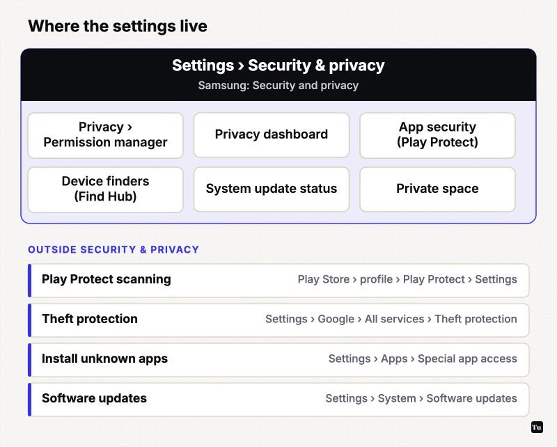 Map: Settings › Security & privacy (Samsung: Security and privacy) holds Permission manager, Privacy dashboard, Play Protect, Find Hub, update status and Private space. Outside it: Play Protect settings in the Play Store, Theft protection under Settings › Google › All services, Install unknown apps