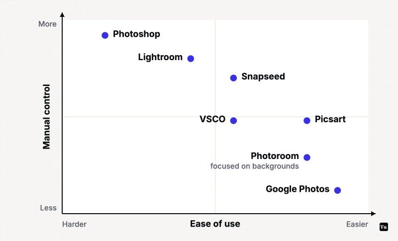 Chart of ease of use against manual control: Photoshop is hardest with the most control, then Lightroom and Snapseed; VSCO and Picsart sit in the middle; Photoroom (backgrounds) and Google Photos are easiest with the least control.