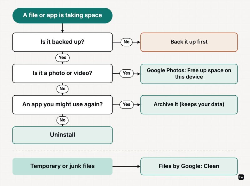 Flowchart: if it isn't backed up, back it up first. Photos and videos: Google Photos' Free up space on this device. An app you might use again: archive it to keep your data; otherwise uninstall. Temporary or junk files: Files by Google › Clean.