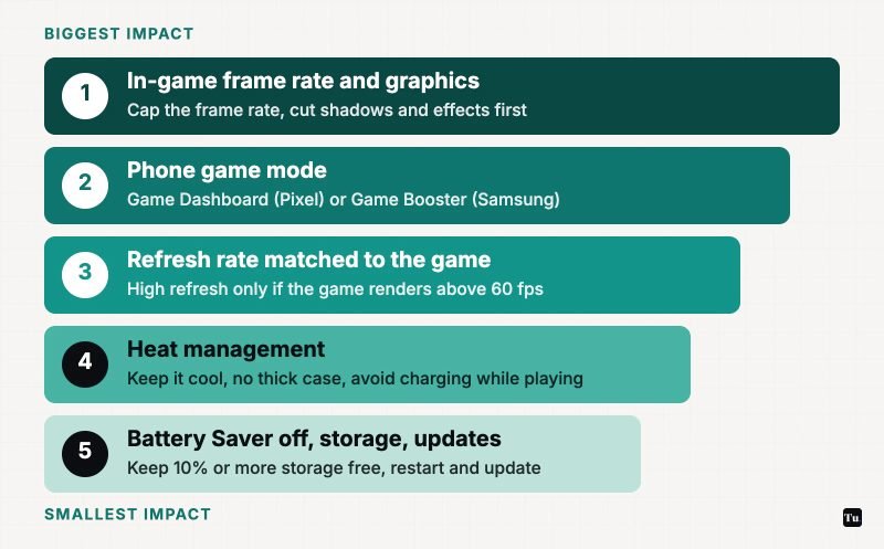 Ladder from biggest to smallest impact: 1 in-game frame rate and graphics, 2 phone game mode (Game Dashboard or Game Booster), 3 refresh rate matched to the game, 4 heat management, 5 Battery Saver off, 10% or more storage free, restart and update.