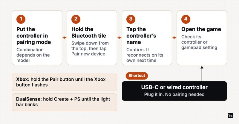 Four steps: put the controller in pairing mode (Xbox: hold Pair; DualSense: hold Create + PS), hold the Bluetooth tile and tap Pair new device, tap the controller's name, then check the game's controller setting. USB-C or wired controllers skip straight to the game.