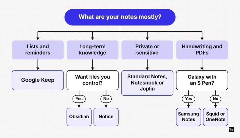 Flowchart: what are your notes mostly? Lists and reminders: Google Keep. Long-term knowledge: Obsidian if you want files you control, otherwise Notion. Private or sensitive: Standard Notes, Notesnook or Joplin. Handwriting and PDFs: Samsung Notes on a Galaxy with an S Pen, otherwise Squid or OneNote