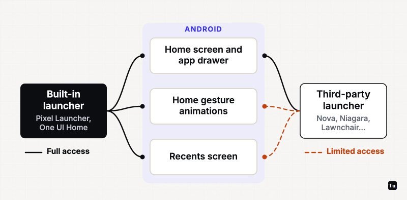 Diagram: the built-in launcher has full access to the home screen, home gesture animations and the Recents screen; a third-party launcher fully controls only the home screen and app drawer, with limited access to gestures and Recents.